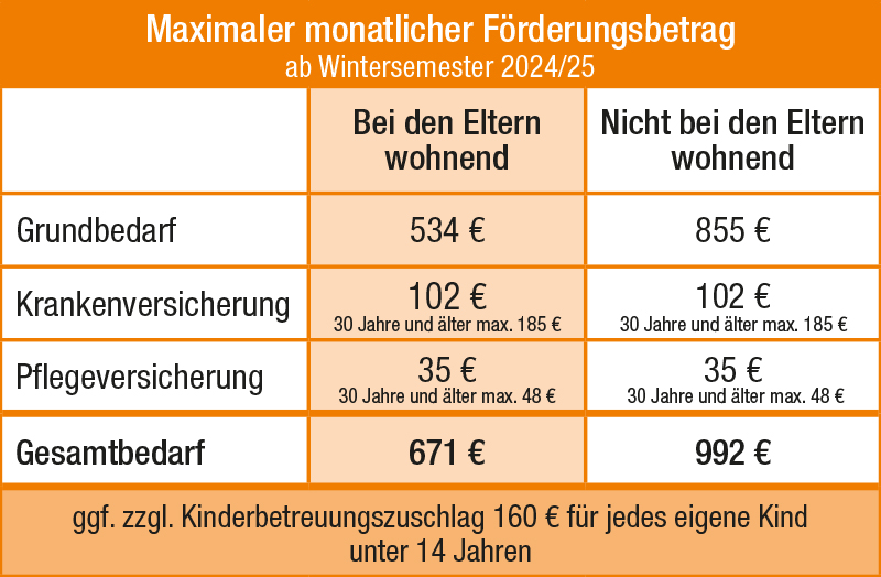 Tabellarische Übersicht über den maximalen monatlichen BAfög-Förderungsbetrag